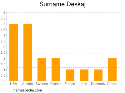 Familiennamen Deskaj