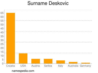 Familiennamen Deskovic