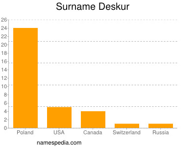 Familiennamen Deskur