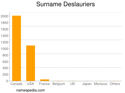 Familiennamen Deslauriers