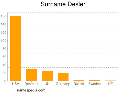 Familiennamen Desler