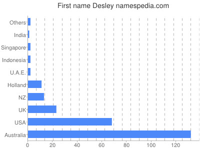 Given name Desley