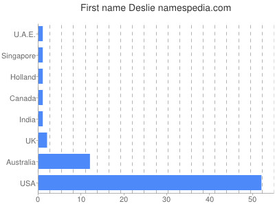 Given name Deslie