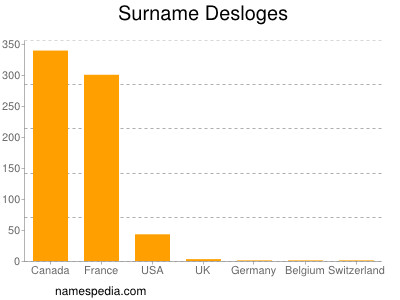 Surname Desloges