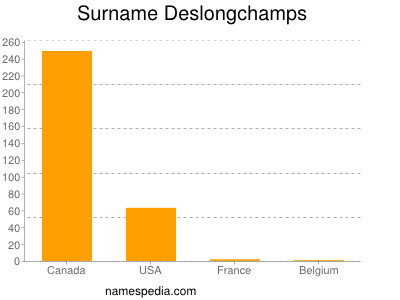 Familiennamen Deslongchamps