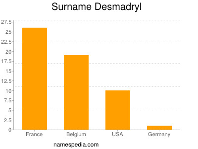 Familiennamen Desmadryl