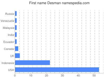 prenom Desman
