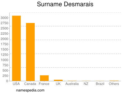 Familiennamen Desmarais
