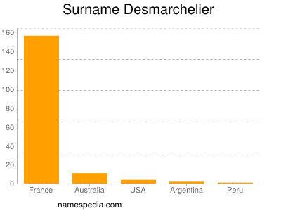 Familiennamen Desmarchelier