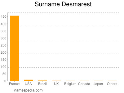 Familiennamen Desmarest