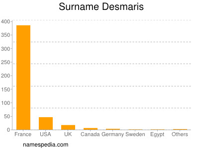 Familiennamen Desmaris