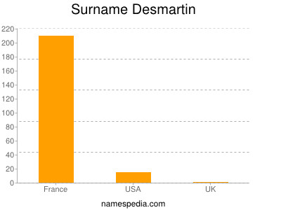 Familiennamen Desmartin