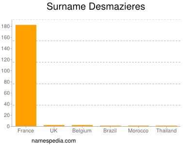 Surname Desmazieres