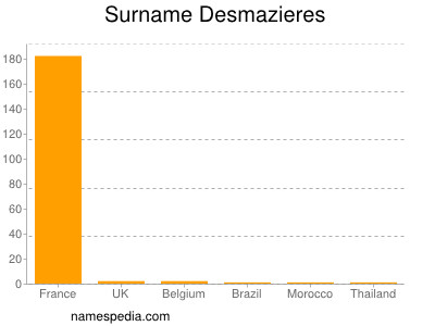 Familiennamen Desmazieres