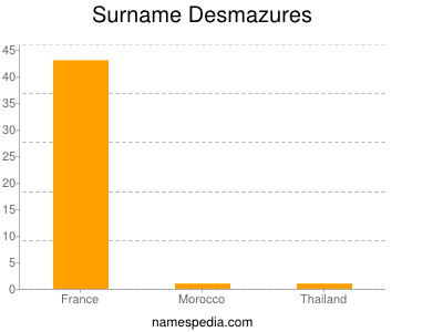 Familiennamen Desmazures