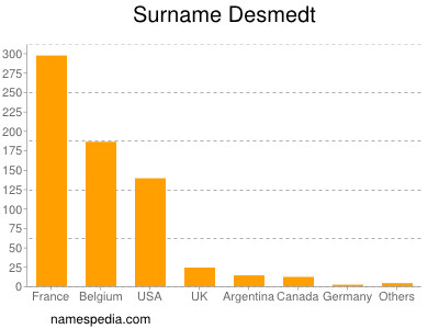 Surname Desmedt