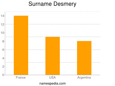 Familiennamen Desmery