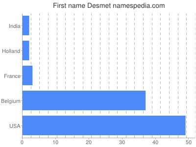 Given name Desmet