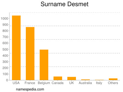Surname Desmet