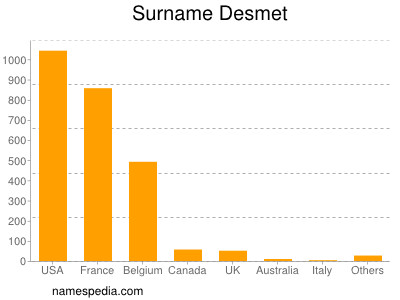 Familiennamen Desmet