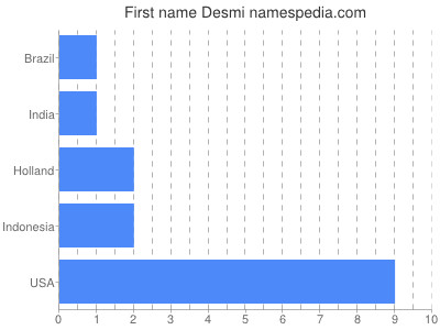 prenom Desmi