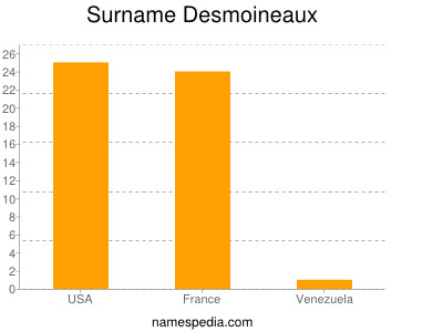 Surname Desmoineaux