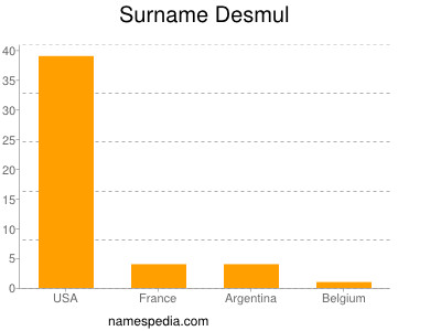 Familiennamen Desmul