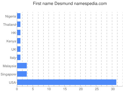 prenom Desmund