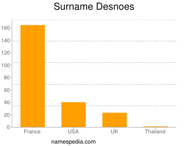 Familiennamen Desnoes