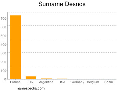 Familiennamen Desnos