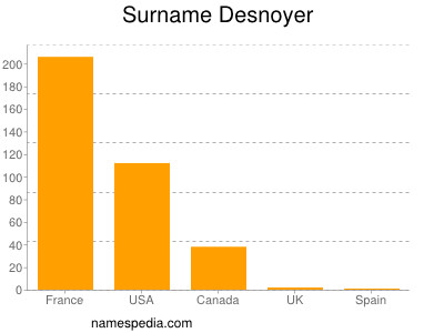 Familiennamen Desnoyer