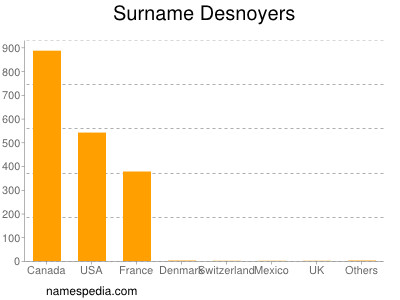 nom Desnoyers