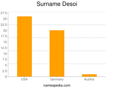 Familiennamen Desoi