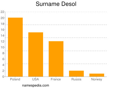 Familiennamen Desol