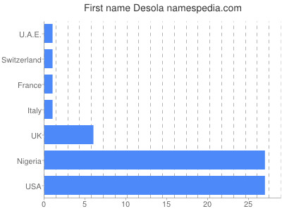Vornamen Desola