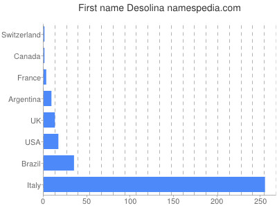 Vornamen Desolina