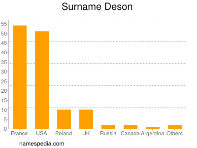 Surname Deson