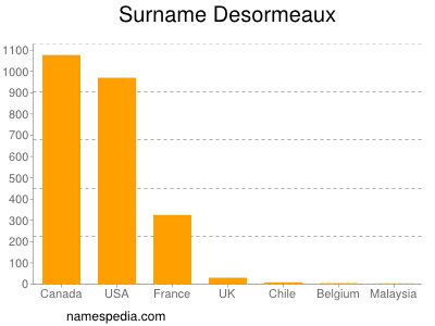 Familiennamen Desormeaux