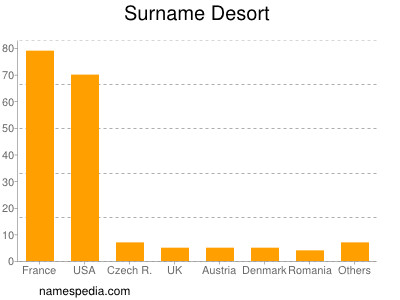 Familiennamen Desort