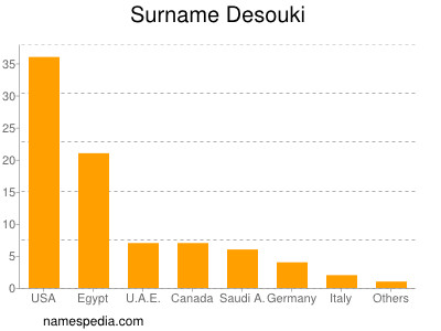 Familiennamen Desouki