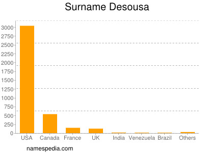 Familiennamen Desousa