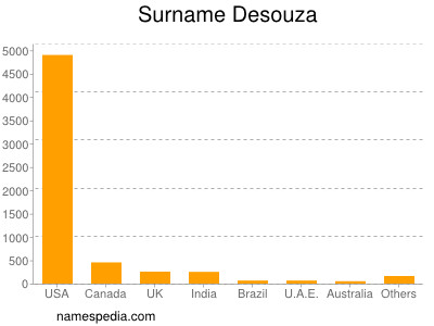 Familiennamen Desouza