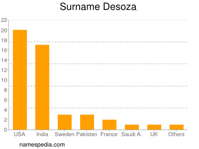 Familiennamen Desoza