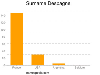 Familiennamen Despagne