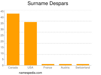 Familiennamen Despars