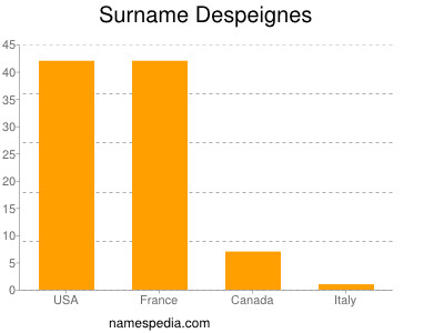 Familiennamen Despeignes