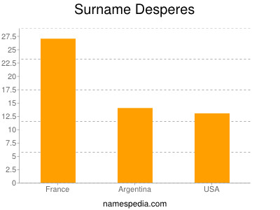 Familiennamen Desperes