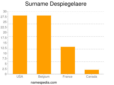 Familiennamen Despiegelaere