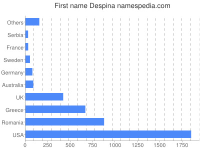 Vornamen Despina