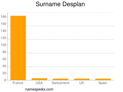 Surname Desplan